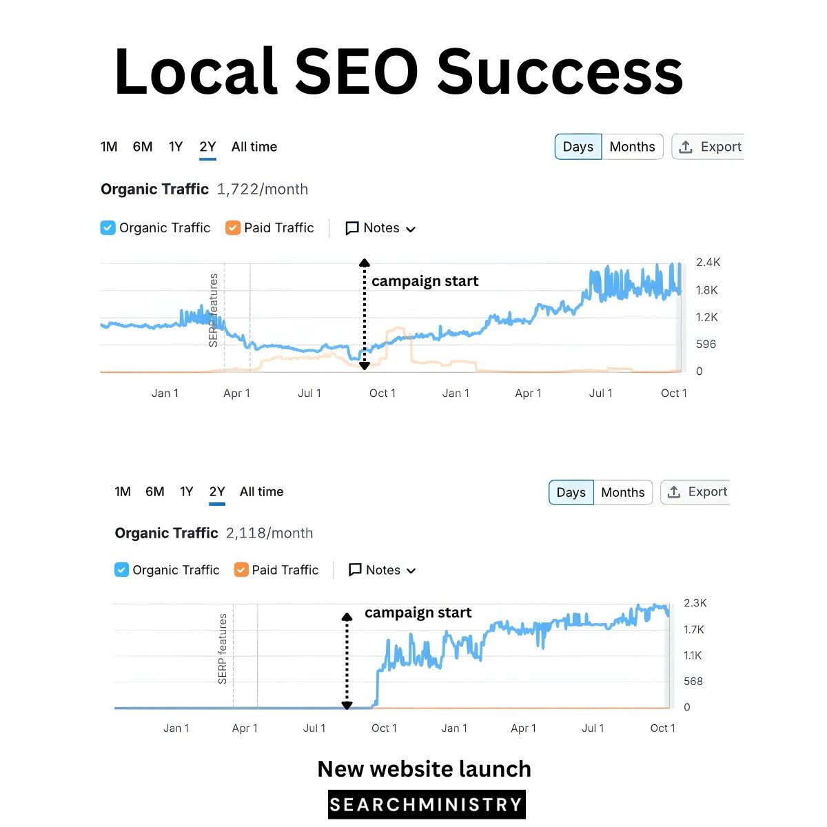 Local SEO Success showing organic traffic growth for two clients, with campaign start markers and steady upward trends reaching 1,722 and 2,118 monthly organic traffic