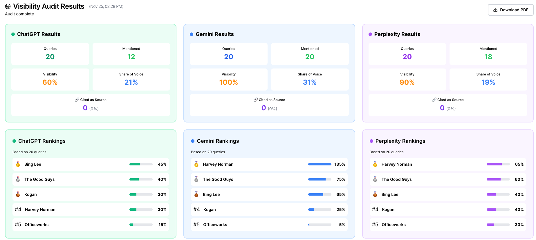 AI visibility audit results showing entity clarity, structured data presence, and citation readiness scores per page