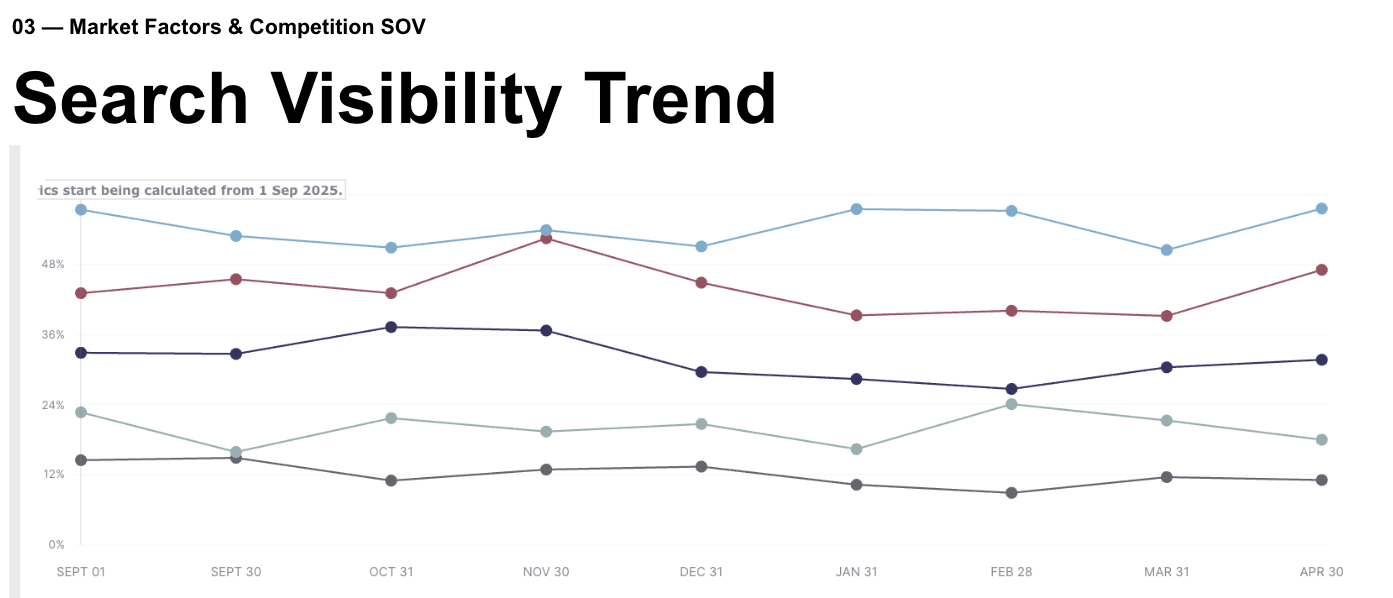Search visibility trend chart showing competitor SOV lines tracked month by month from September to April