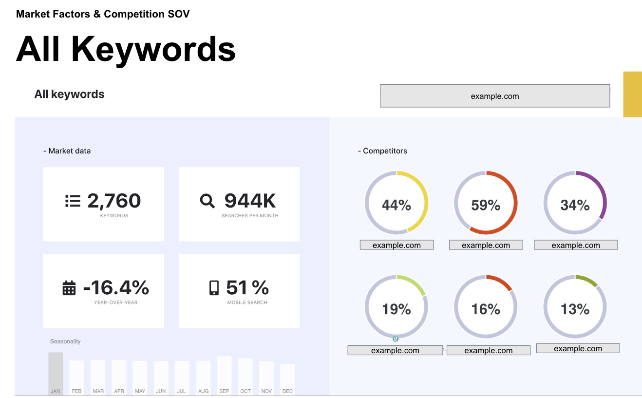 Market competition share of voice dashboard showing keyword count, search volume, and competitor SOV percentages