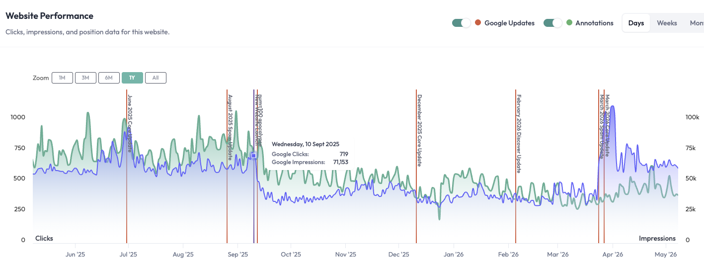 Website recovery analysis dashboard showing traffic drop timeline, root cause identification, and recovery status