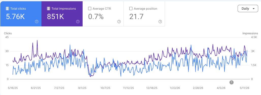 Healthcare SEO case study showing 31 percent year-on-year organic traffic growth