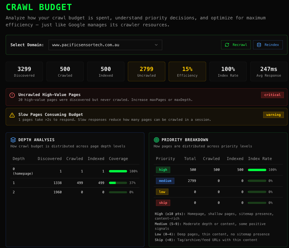 Crawl budget review dashboard showing discovered vs crawled vs indexed pages with depth analysis and priority breakdown