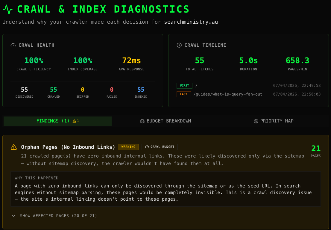 SearchMinistry crawl and index diagnostics dashboard showing 100% crawl efficiency, 100% index coverage, 72ms average response, crawl timeline, and orphan pages warning for searchministry.au