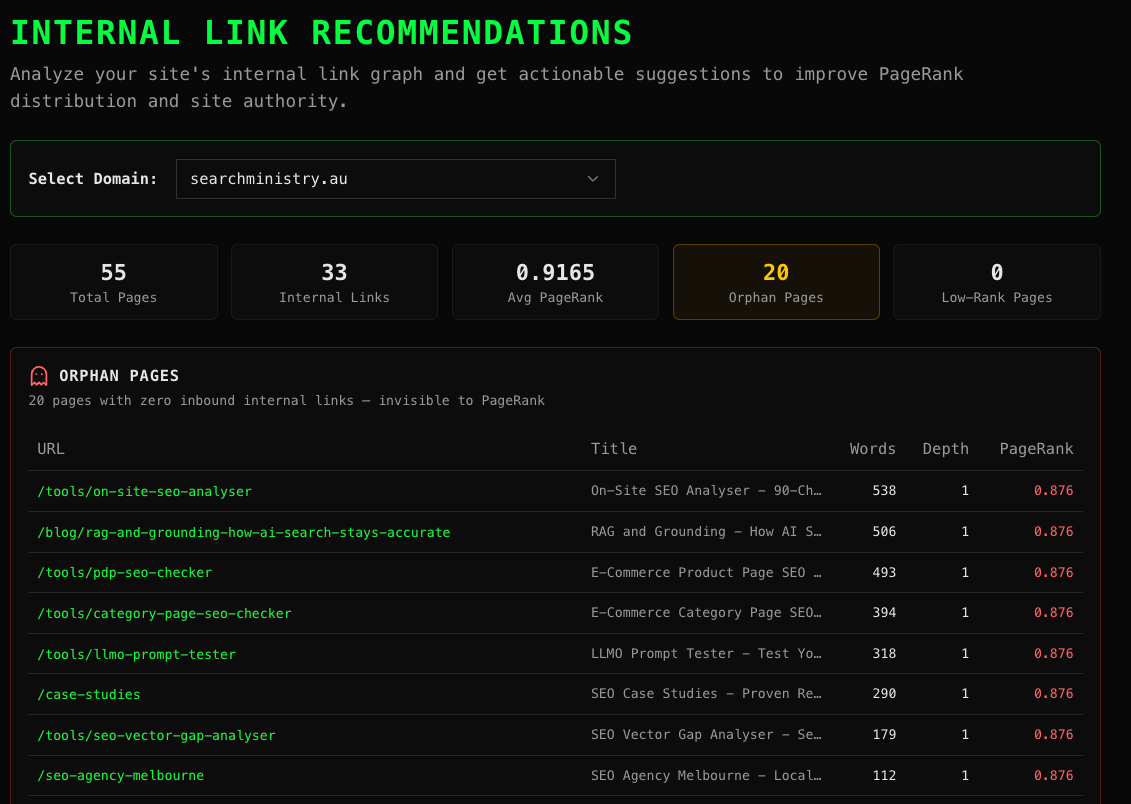 SearchMinistry internal link recommendations dashboard showing 55 total pages, 33 internal links, 0.9165 average PageRank, 20 orphan pages, with a detailed URL list showing PageRank scores and crawl depth for searchministry.au