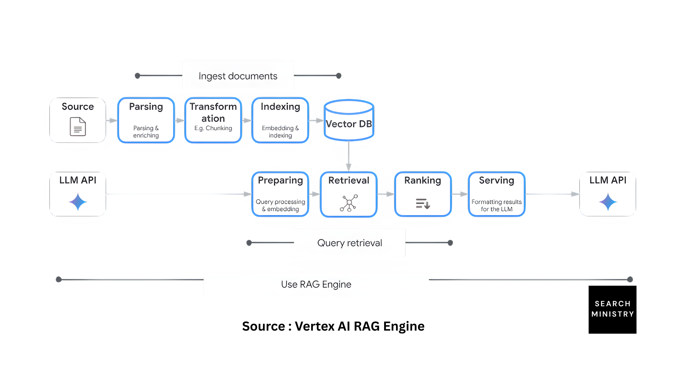 How AI Search Works - Vertex AI RAG Engine illustration