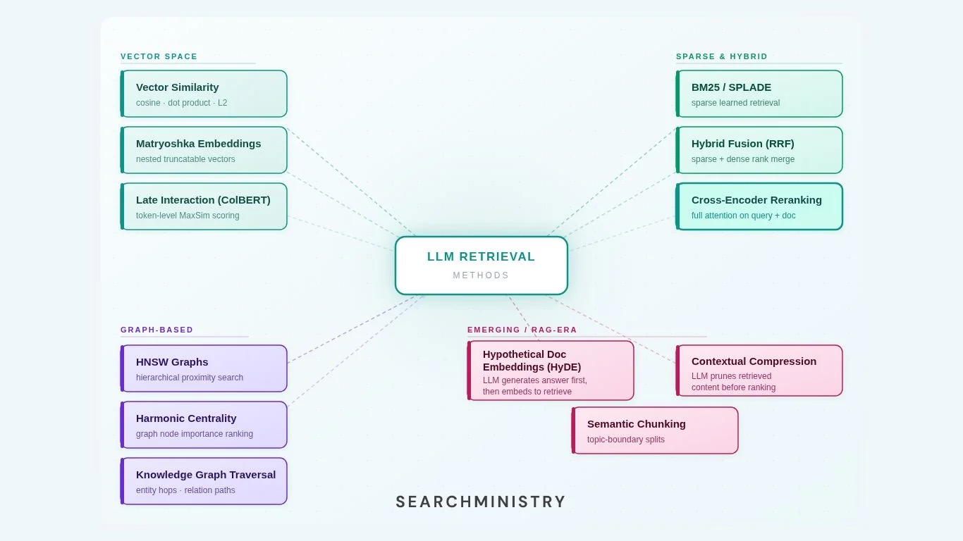 Taxonomy diagram of 12 LLM retrieval methods across vector space, sparse and hybrid, graph-based, and RAG-era categories