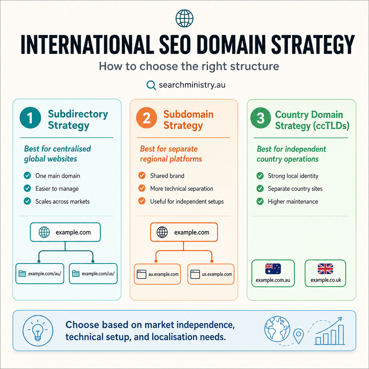 Infographic comparing three international SEO domain strategies: subdirectory (example.com/au/), subdomain (au.example.com) and ccTLD (example.com.au), with best-use conditions and a tip to choose based on market independence, technical setup and localisation needs