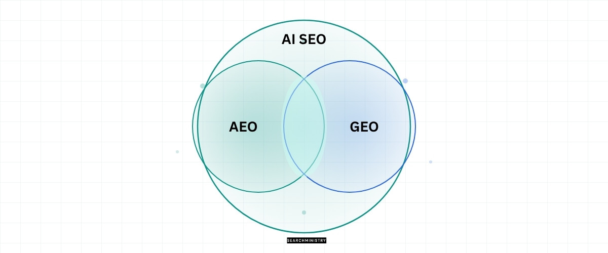 Abstract Venn diagram showing GEO and AEO as overlapping circles within the broader AI SEO discipline