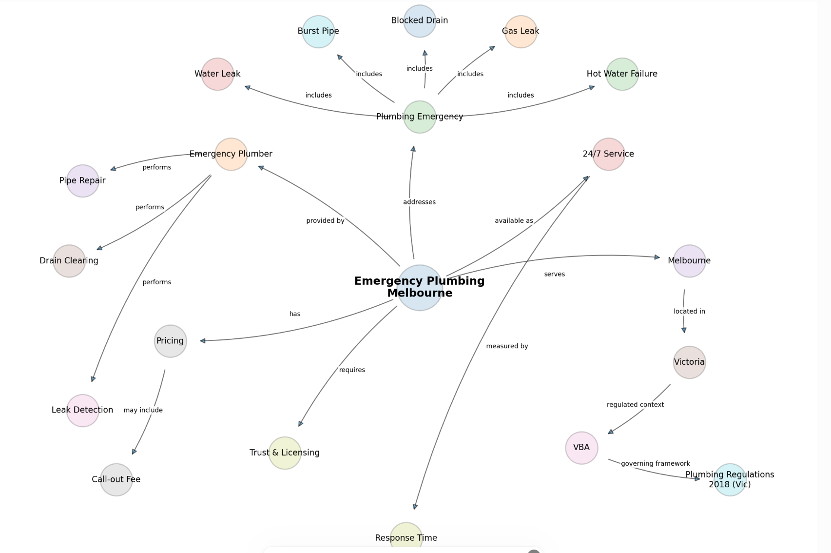 Entity relationship diagram for emergency plumbing in Melbourne, connecting services, availability, location, pricing and licensing