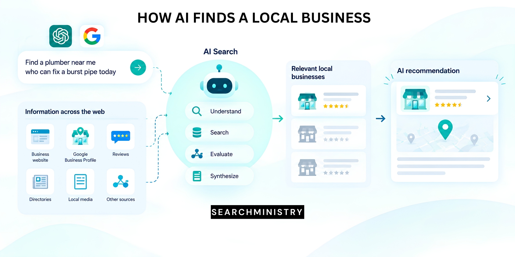 Diagram showing how AI uses business websites, Google Business Profiles, reviews and other sources to recommend a local business